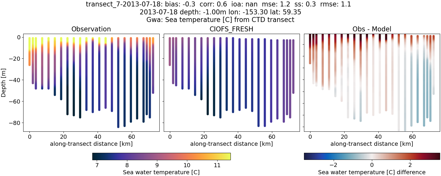 ../../../../_images/ctd_transects_gwa_transect_7-2013-07-18_temp1.png