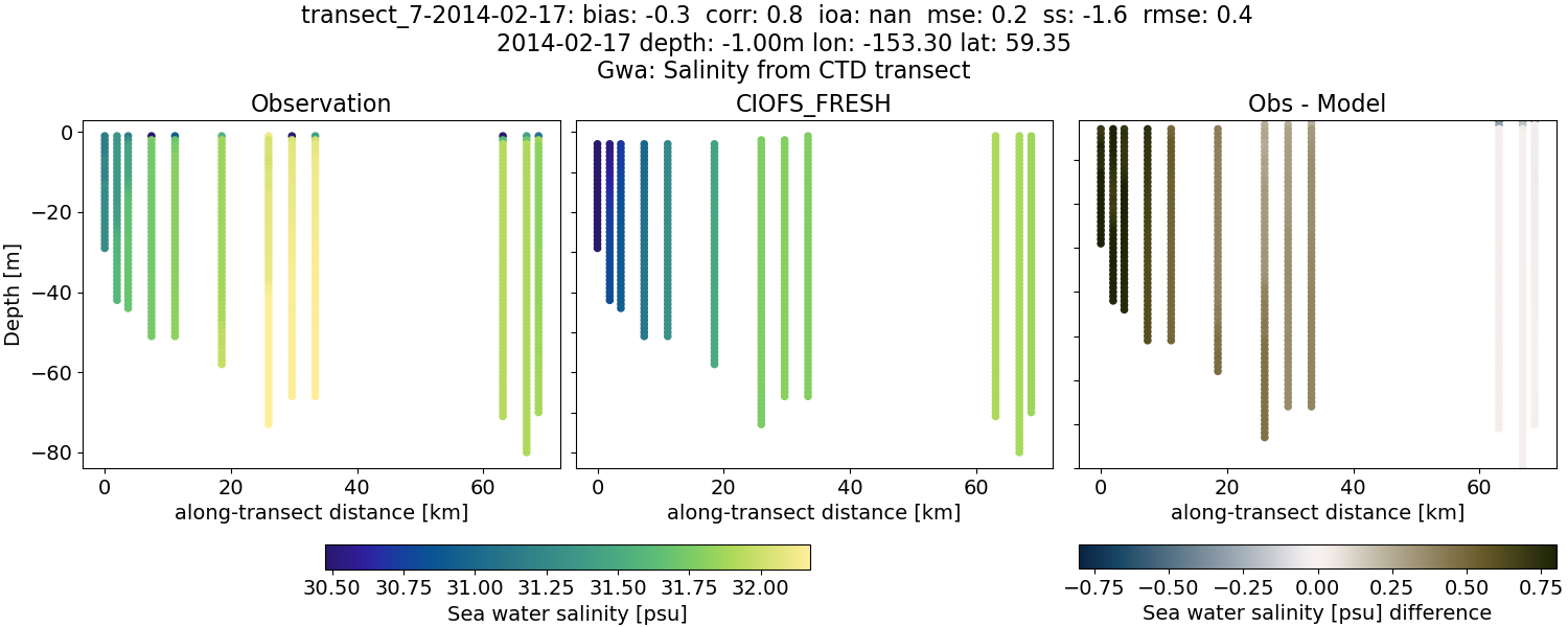 ../../../../_images/ctd_transects_gwa_transect_7-2014-02-17_salt1.png