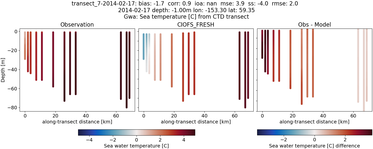 ../../../../_images/ctd_transects_gwa_transect_7-2014-02-17_temp1.png