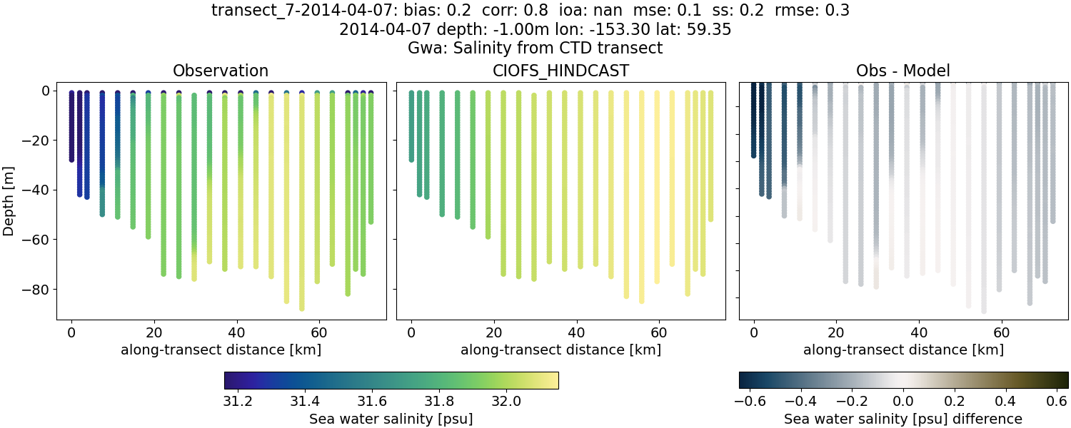 ../../../../_images/ctd_transects_gwa_transect_7-2014-04-07_salt.png