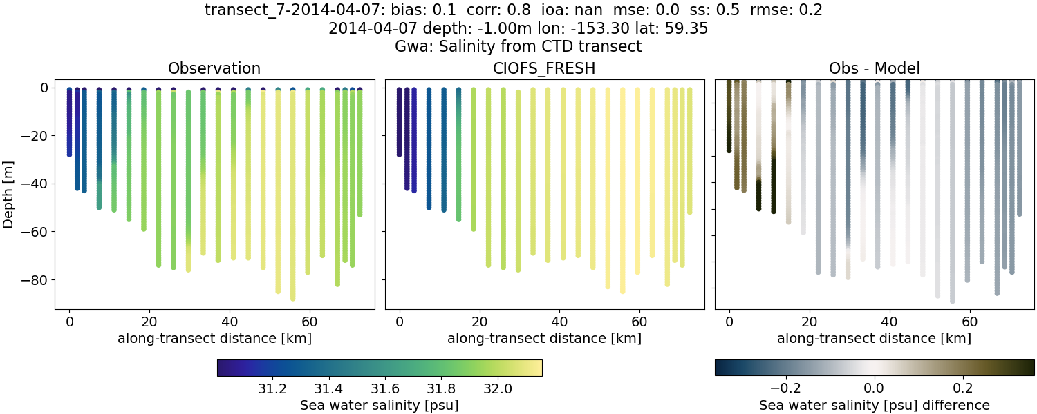 ../../../../_images/ctd_transects_gwa_transect_7-2014-04-07_salt1.png