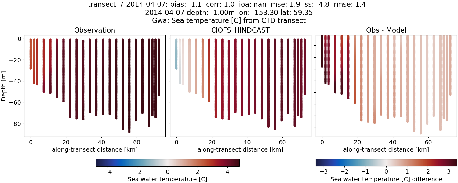 ../../../../_images/ctd_transects_gwa_transect_7-2014-04-07_temp.png