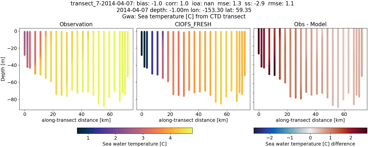 ../../../../_images/ctd_transects_gwa_transect_7-2014-04-07_temp1.png