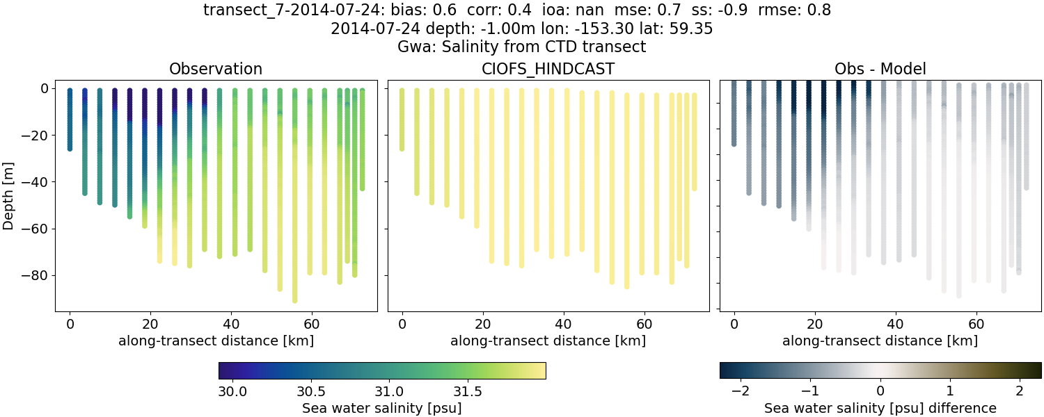 ../../../../_images/ctd_transects_gwa_transect_7-2014-07-24_salt.png