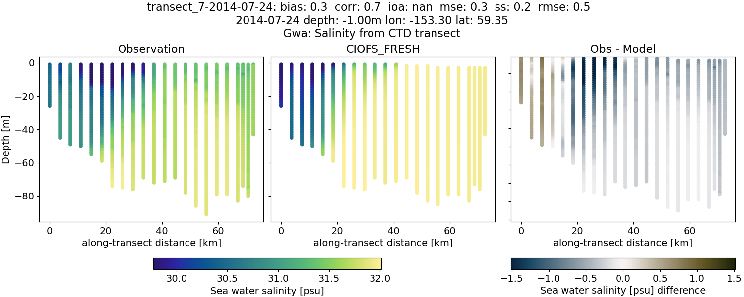 ../../../../_images/ctd_transects_gwa_transect_7-2014-07-24_salt1.png