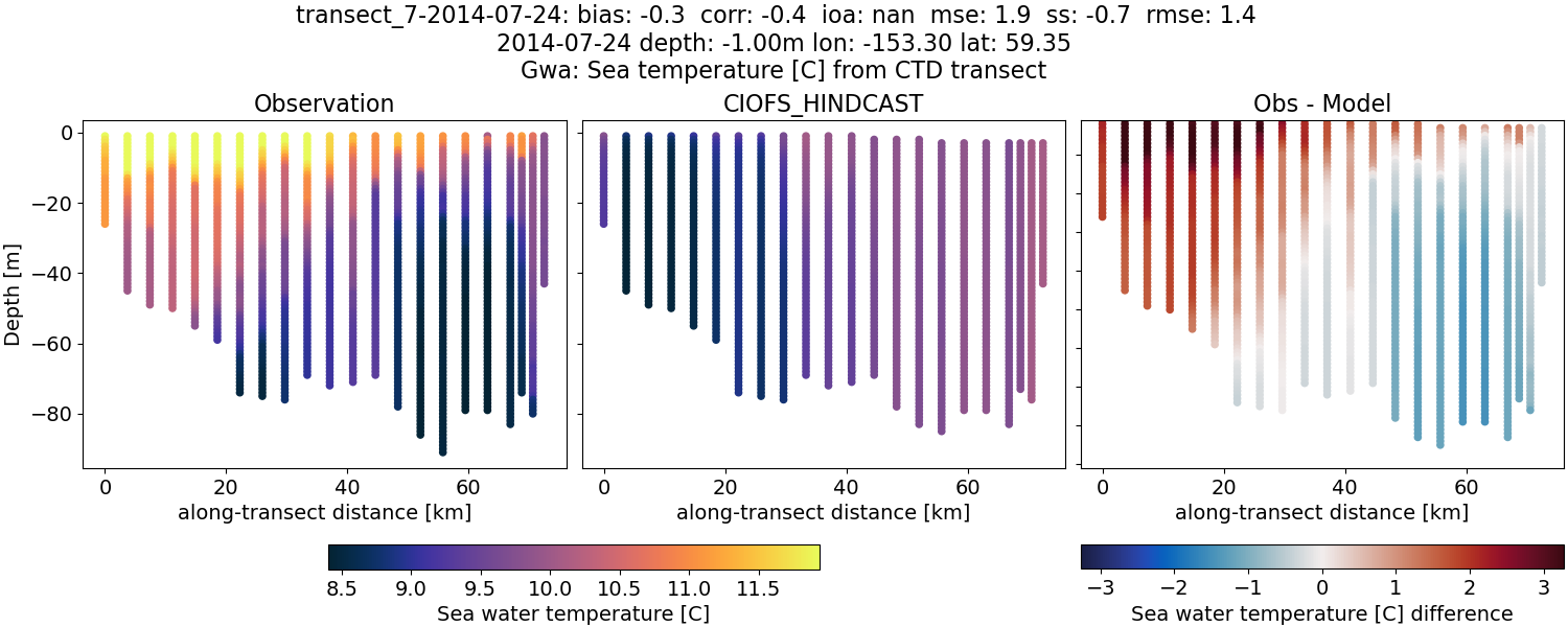 ../../../../_images/ctd_transects_gwa_transect_7-2014-07-24_temp.png