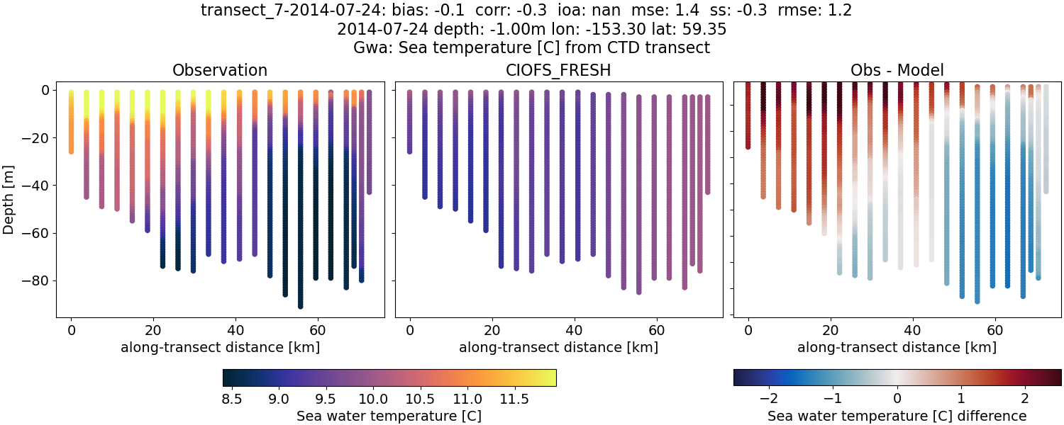 ../../../../_images/ctd_transects_gwa_transect_7-2014-07-24_temp1.png
