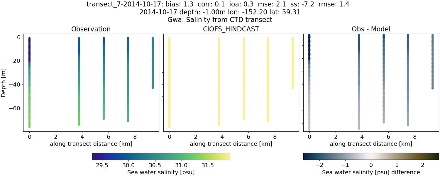../../../../_images/ctd_transects_gwa_transect_7-2014-10-17_salt.png