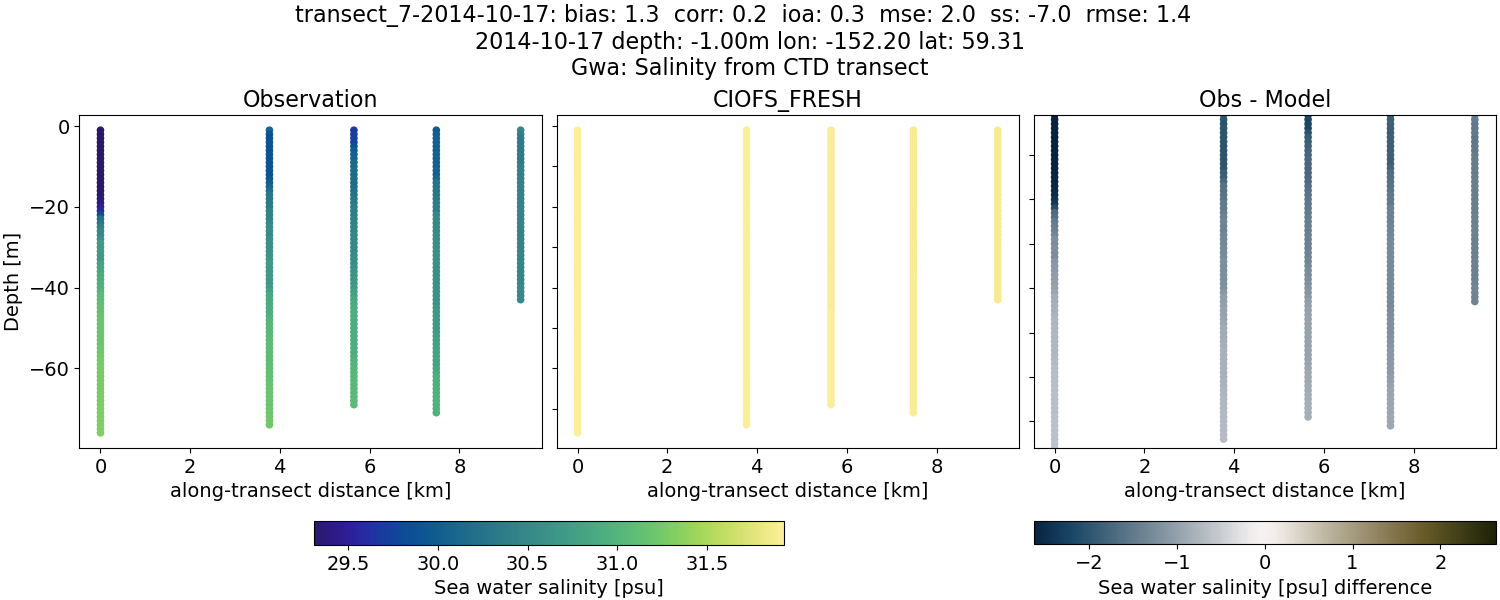 ../../../../_images/ctd_transects_gwa_transect_7-2014-10-17_salt1.png