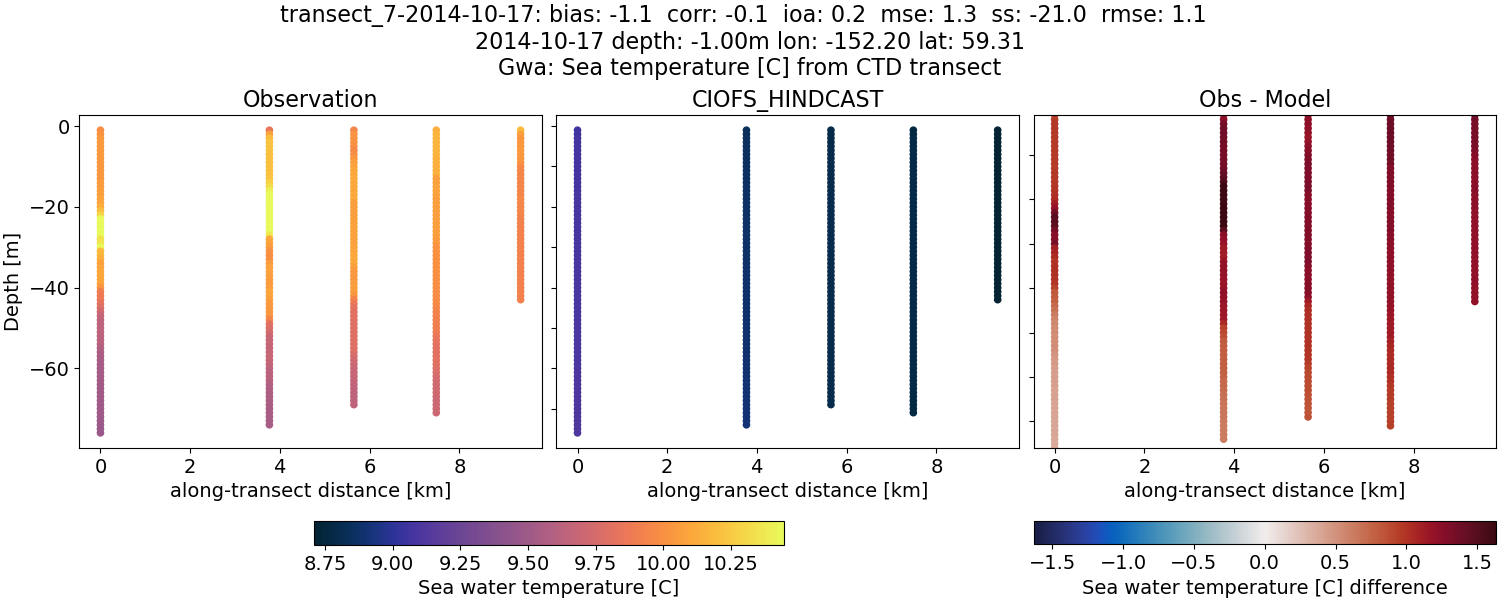 ../../../../_images/ctd_transects_gwa_transect_7-2014-10-17_temp.png
