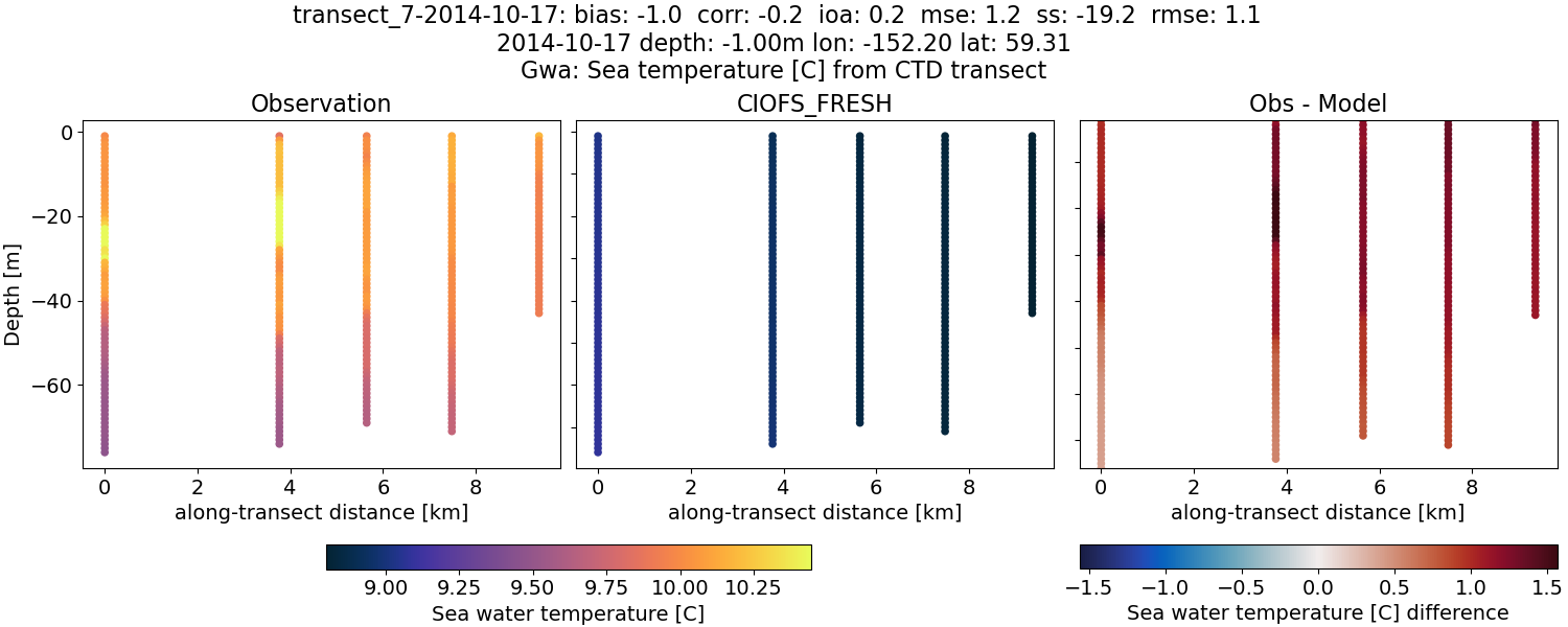 ../../../../_images/ctd_transects_gwa_transect_7-2014-10-17_temp1.png