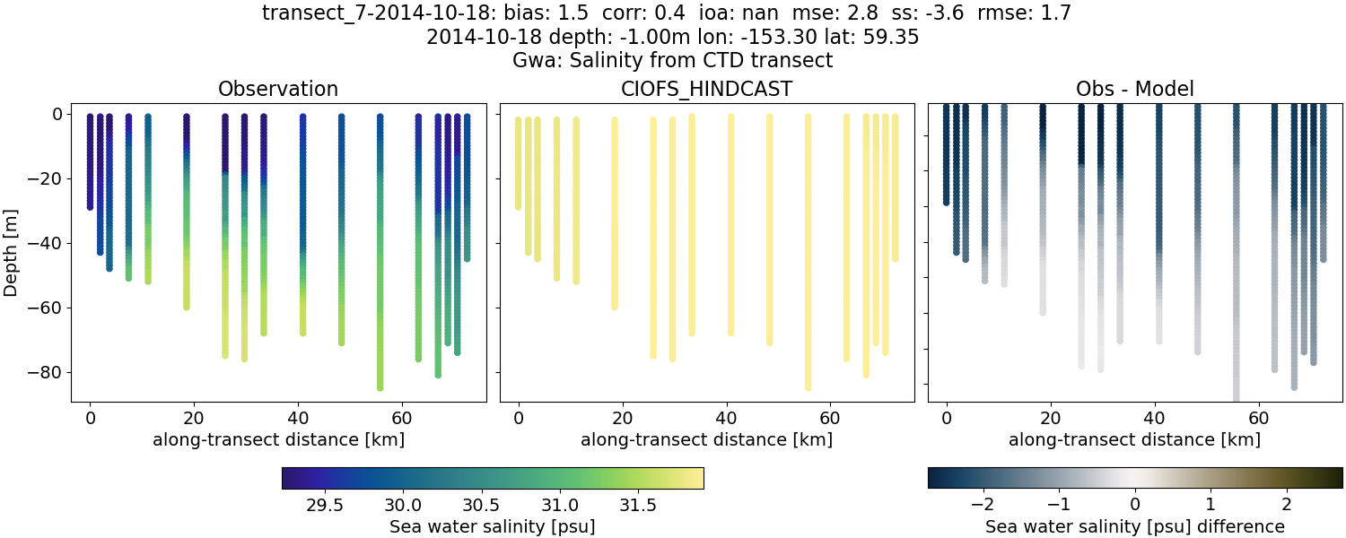 ../../../../_images/ctd_transects_gwa_transect_7-2014-10-18_salt.png