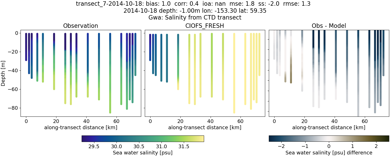 ../../../../_images/ctd_transects_gwa_transect_7-2014-10-18_salt1.png