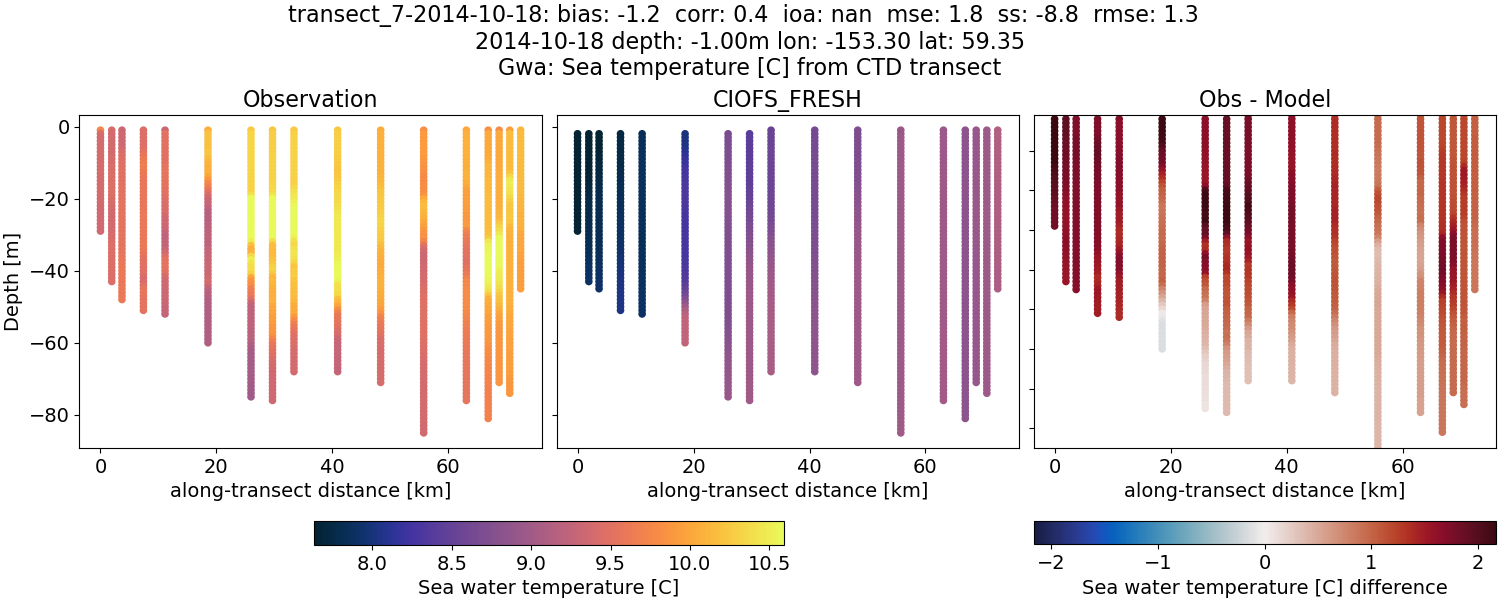 ../../../../_images/ctd_transects_gwa_transect_7-2014-10-18_temp1.png