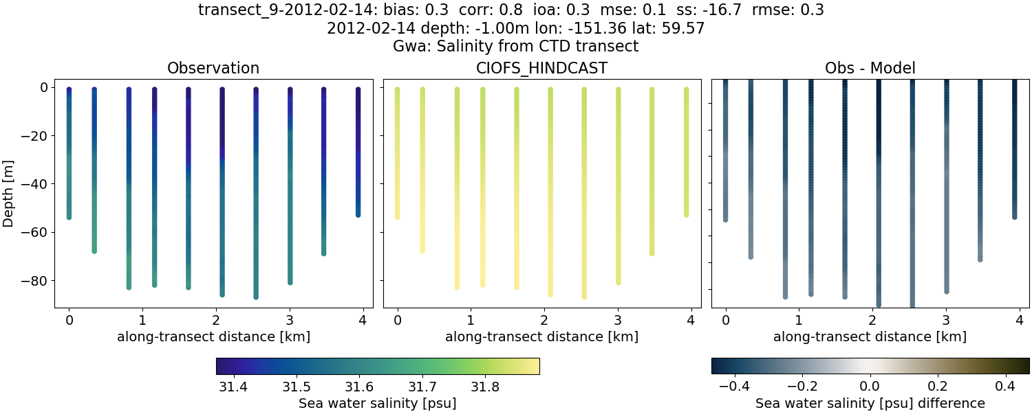 ../../../../_images/ctd_transects_gwa_transect_9-2012-02-14_salt.png