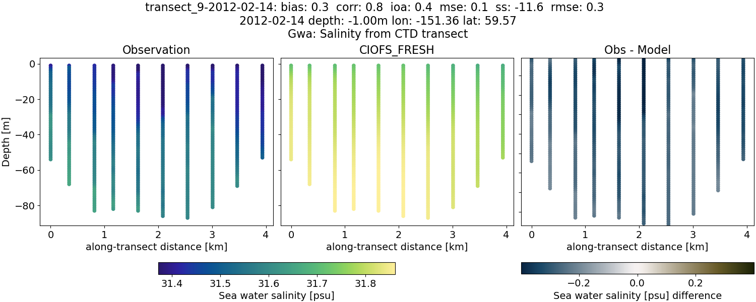 ../../../../_images/ctd_transects_gwa_transect_9-2012-02-14_salt1.png