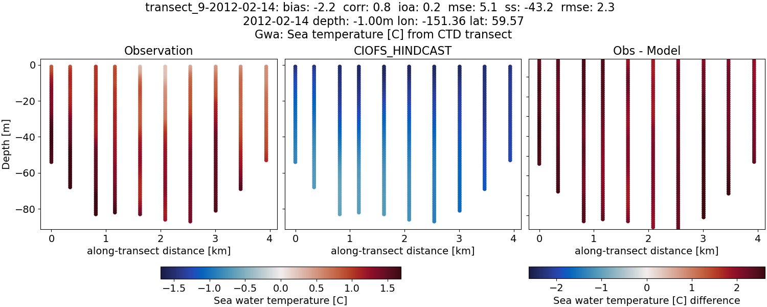 ../../../../_images/ctd_transects_gwa_transect_9-2012-02-14_temp.png