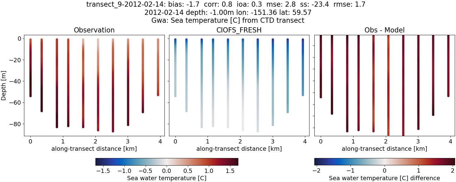 ../../../../_images/ctd_transects_gwa_transect_9-2012-02-14_temp1.png