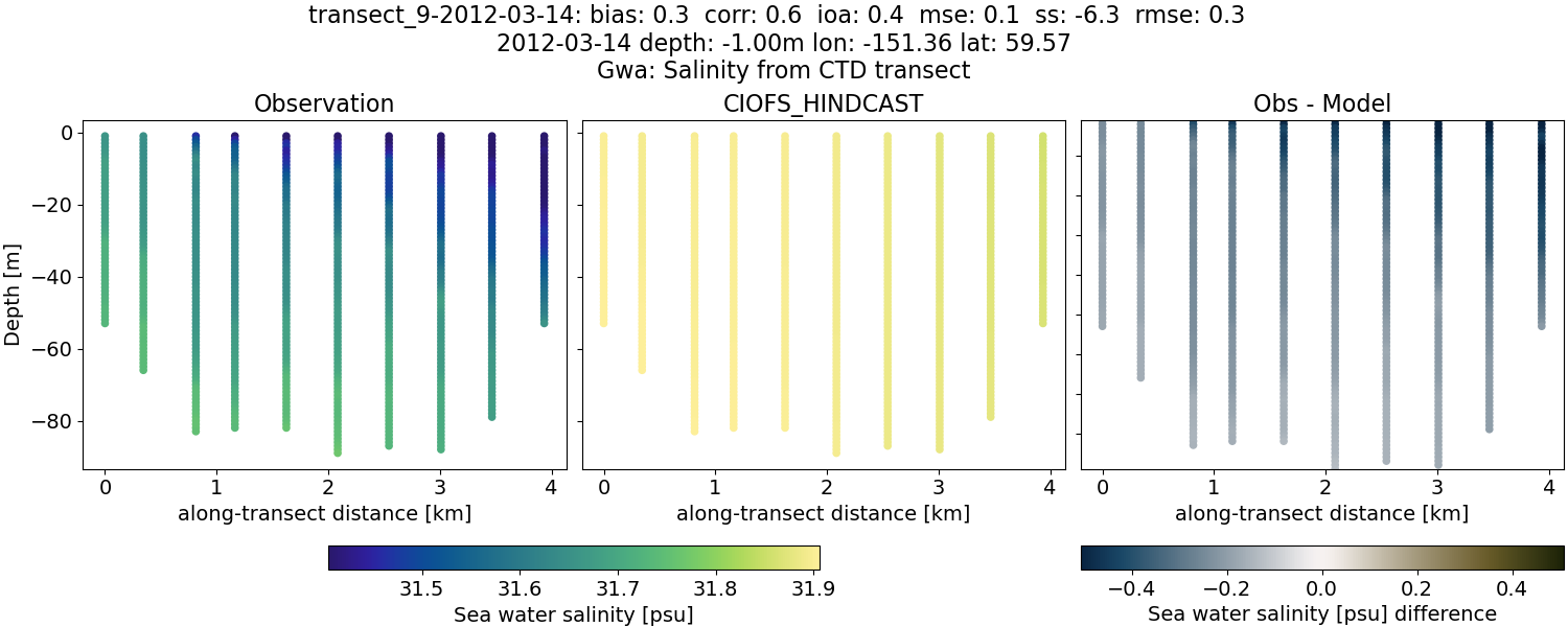 ../../../../_images/ctd_transects_gwa_transect_9-2012-03-14_salt.png