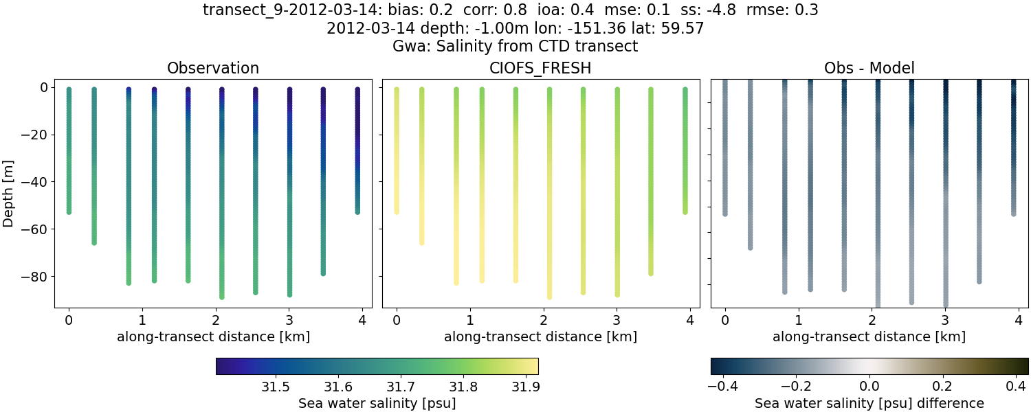 ../../../../_images/ctd_transects_gwa_transect_9-2012-03-14_salt1.png