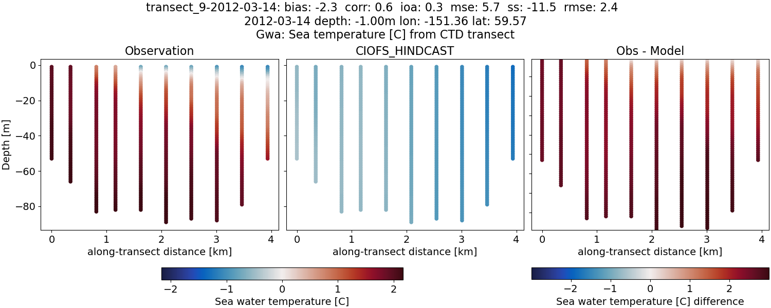 ../../../../_images/ctd_transects_gwa_transect_9-2012-03-14_temp.png