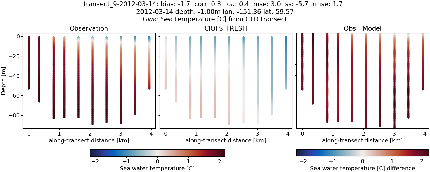 ../../../../_images/ctd_transects_gwa_transect_9-2012-03-14_temp1.png