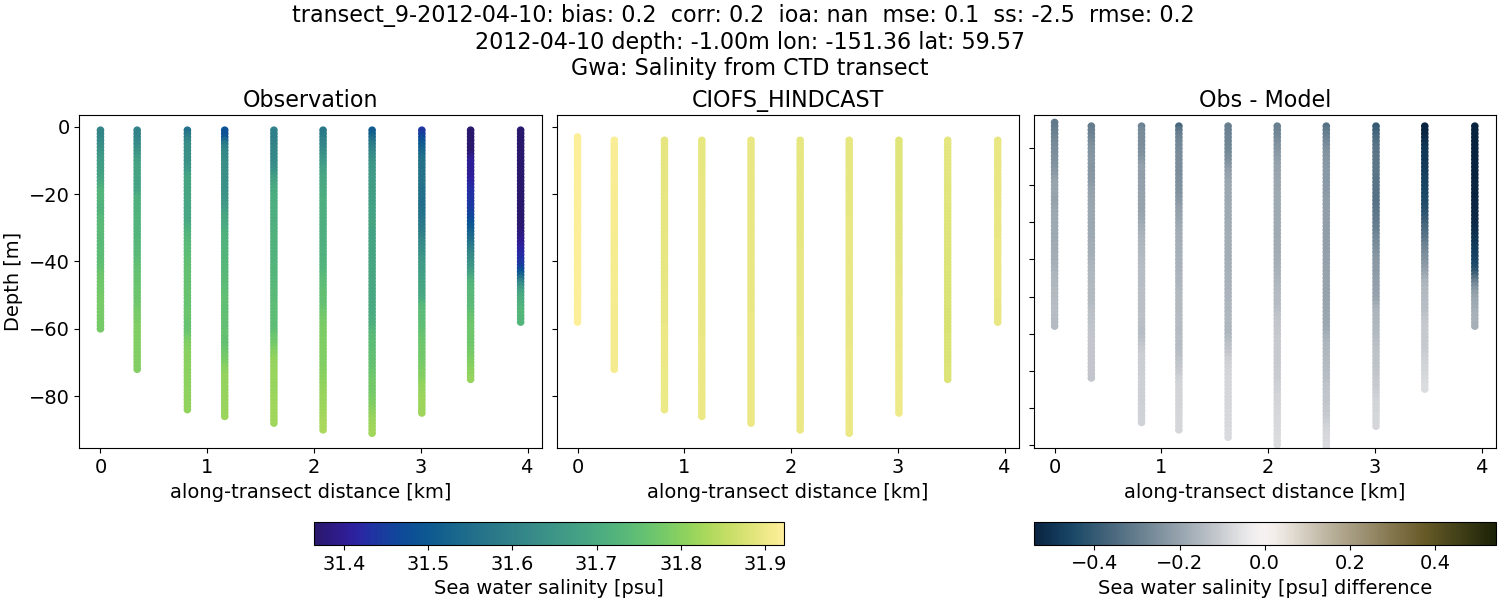 ../../../../_images/ctd_transects_gwa_transect_9-2012-04-10_salt.png