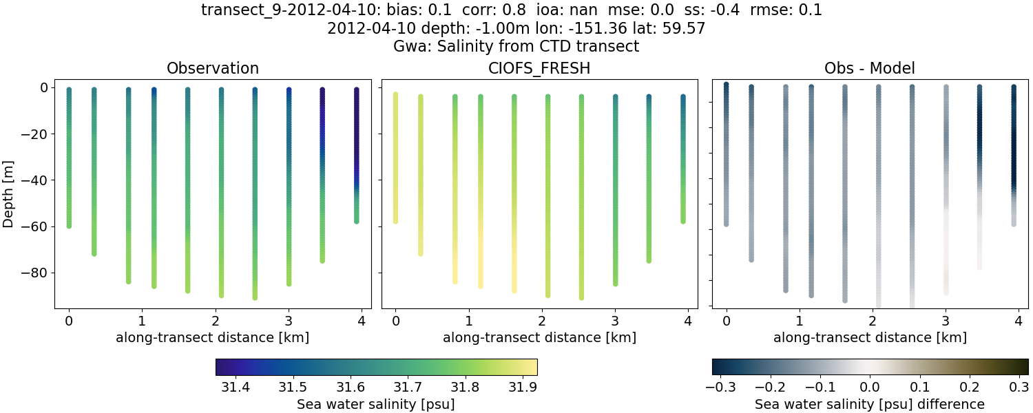 ../../../../_images/ctd_transects_gwa_transect_9-2012-04-10_salt1.png