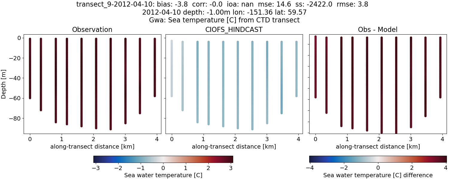 ../../../../_images/ctd_transects_gwa_transect_9-2012-04-10_temp.png