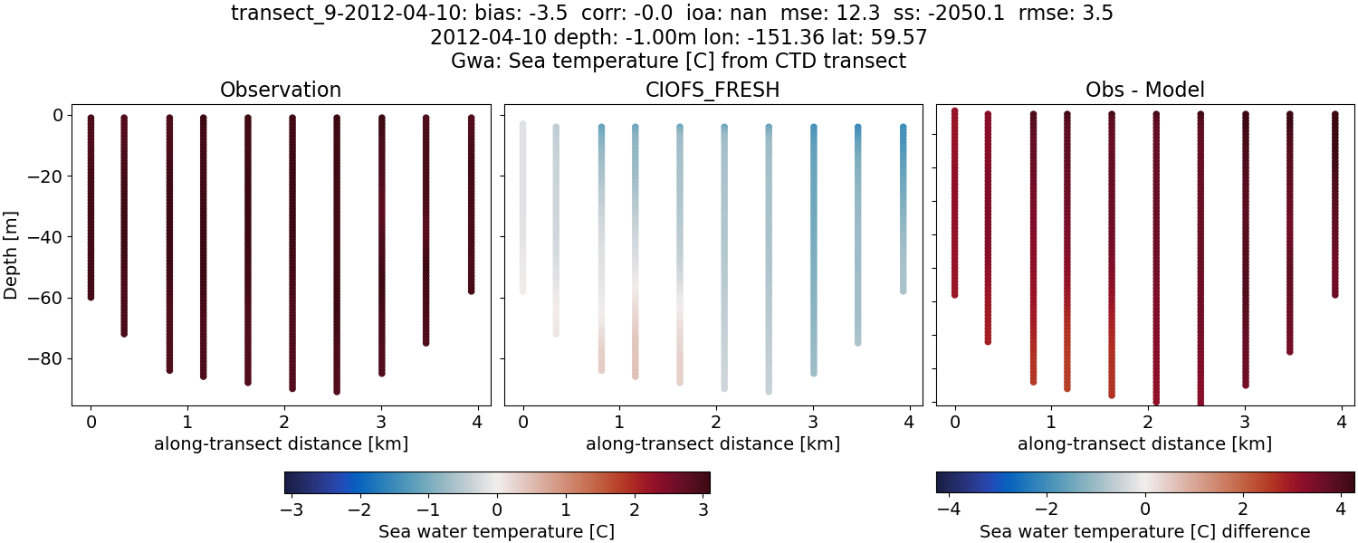 ../../../../_images/ctd_transects_gwa_transect_9-2012-04-10_temp1.png