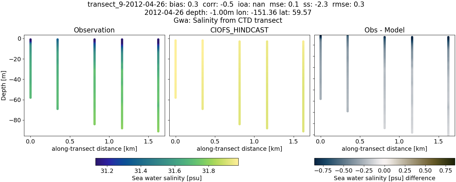 ../../../../_images/ctd_transects_gwa_transect_9-2012-04-26_salt.png