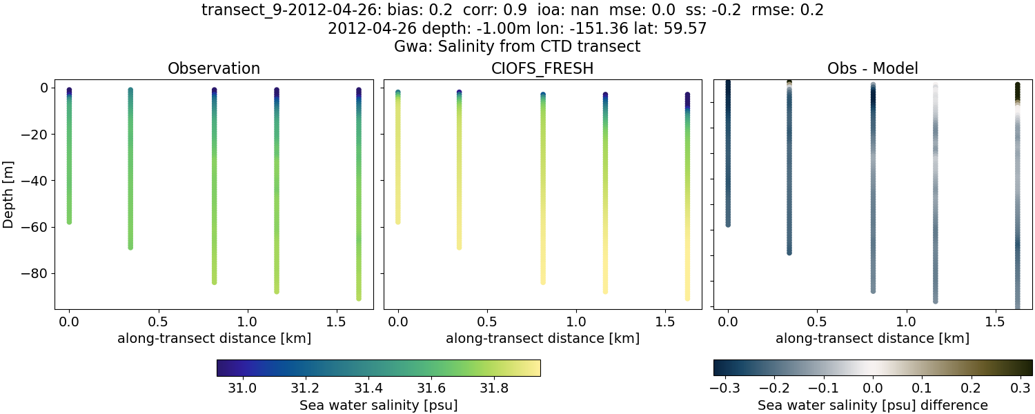 ../../../../_images/ctd_transects_gwa_transect_9-2012-04-26_salt1.png