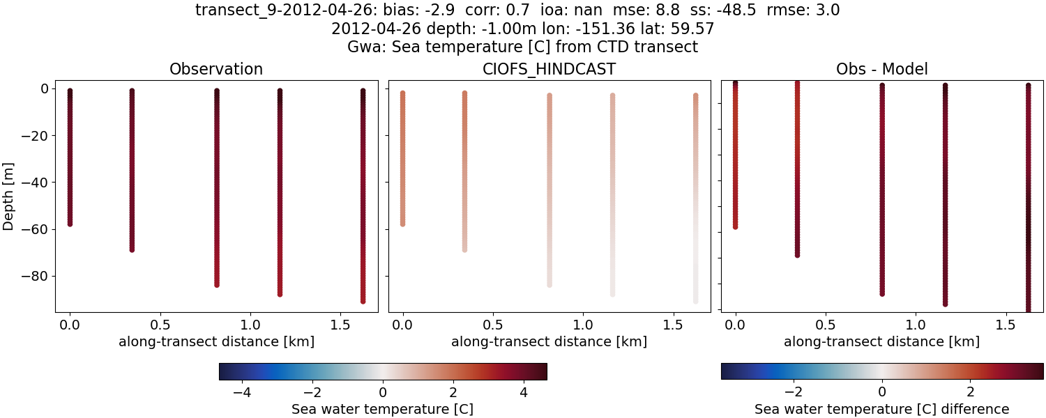 ../../../../_images/ctd_transects_gwa_transect_9-2012-04-26_temp.png