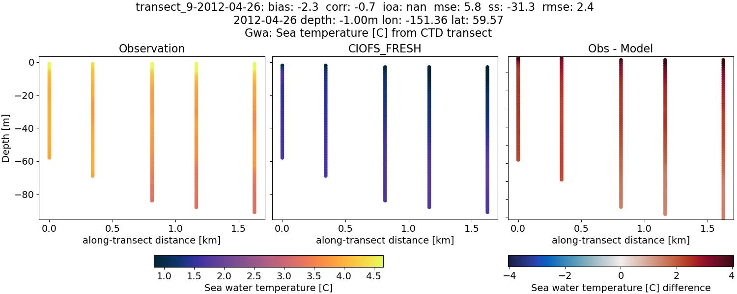 ../../../../_images/ctd_transects_gwa_transect_9-2012-04-26_temp1.png