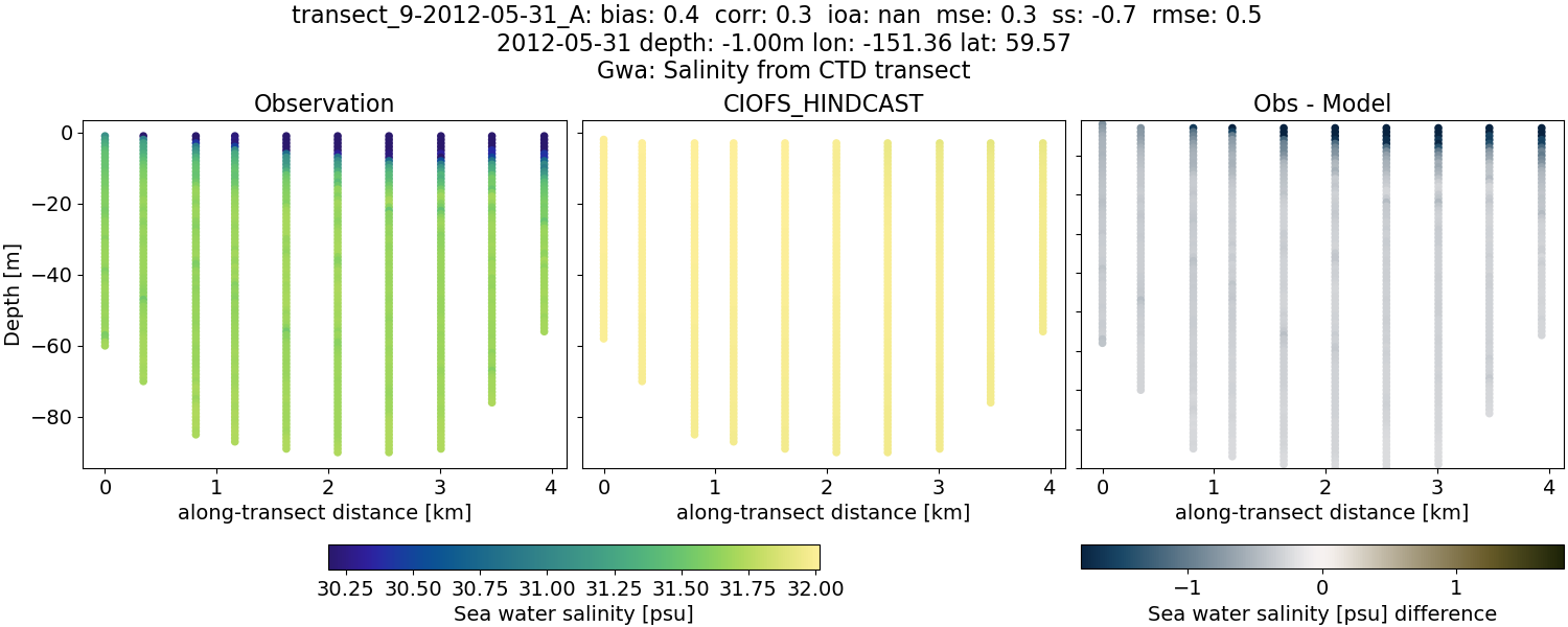 ../../../../_images/ctd_transects_gwa_transect_9-2012-05-31_A_salt.png