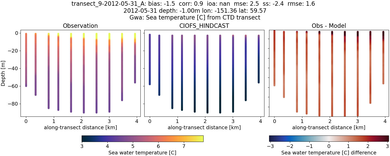 ../../../../_images/ctd_transects_gwa_transect_9-2012-05-31_A_temp.png
