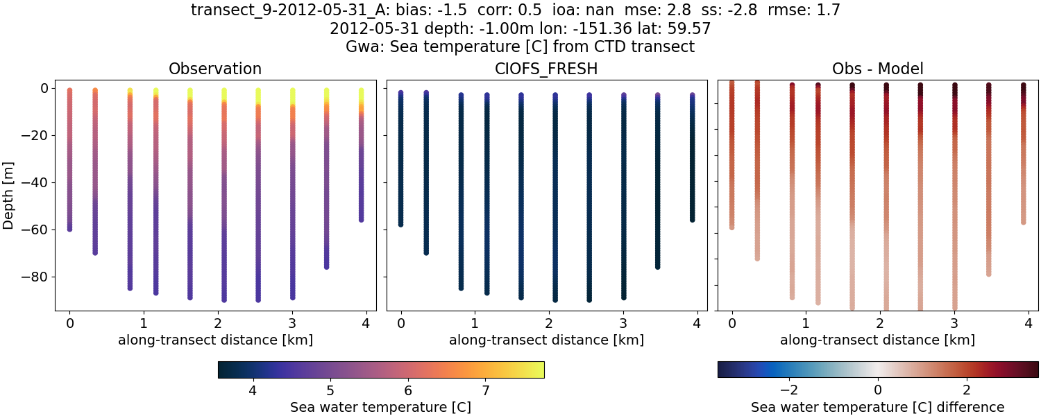 ../../../../_images/ctd_transects_gwa_transect_9-2012-05-31_A_temp1.png