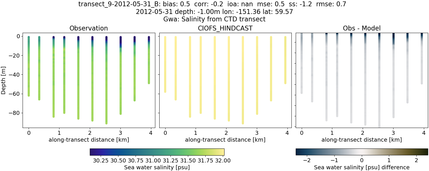 ../../../../_images/ctd_transects_gwa_transect_9-2012-05-31_B_salt.png