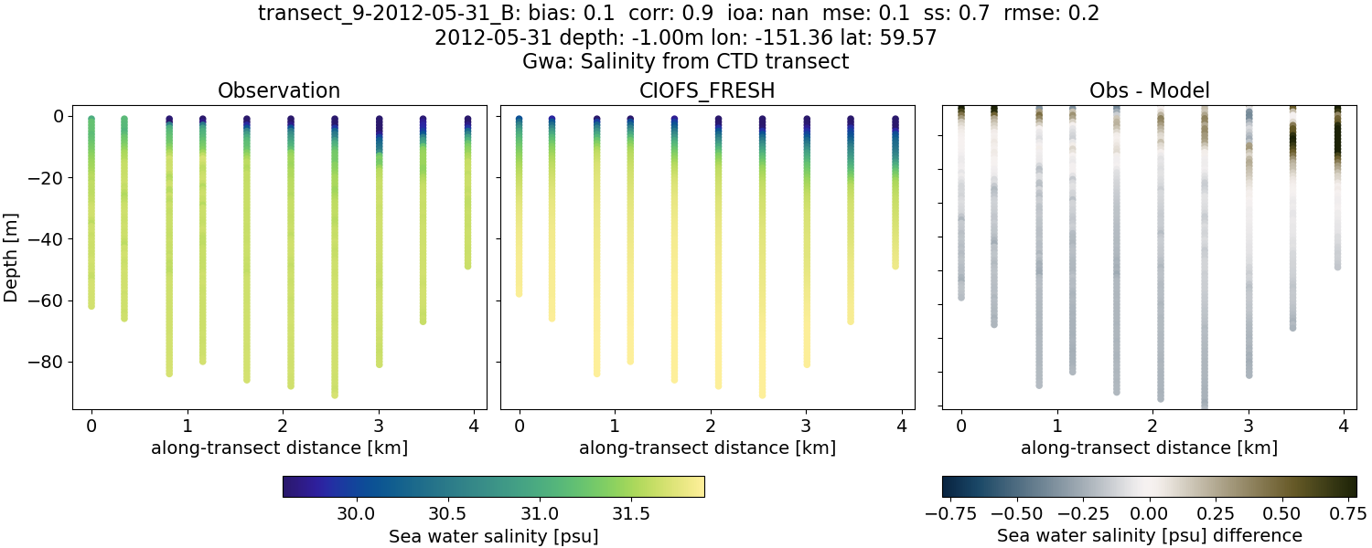 ../../../../_images/ctd_transects_gwa_transect_9-2012-05-31_B_salt1.png