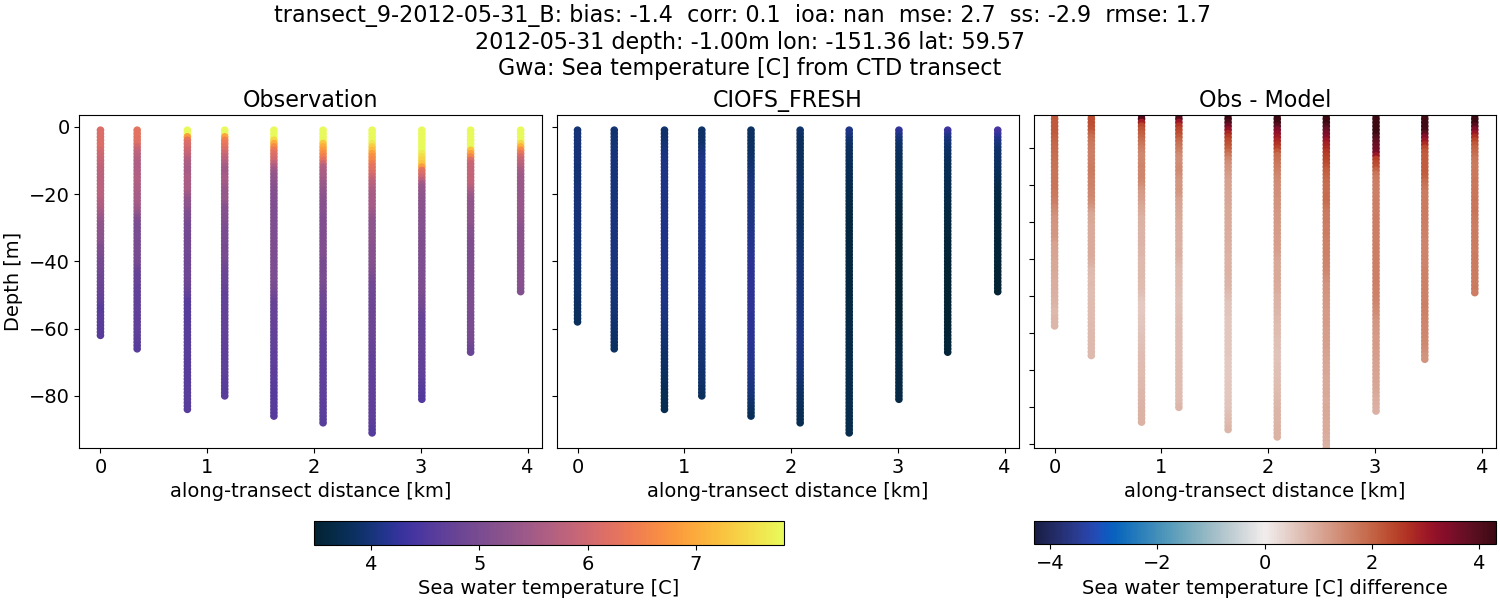 ../../../../_images/ctd_transects_gwa_transect_9-2012-05-31_B_temp1.png