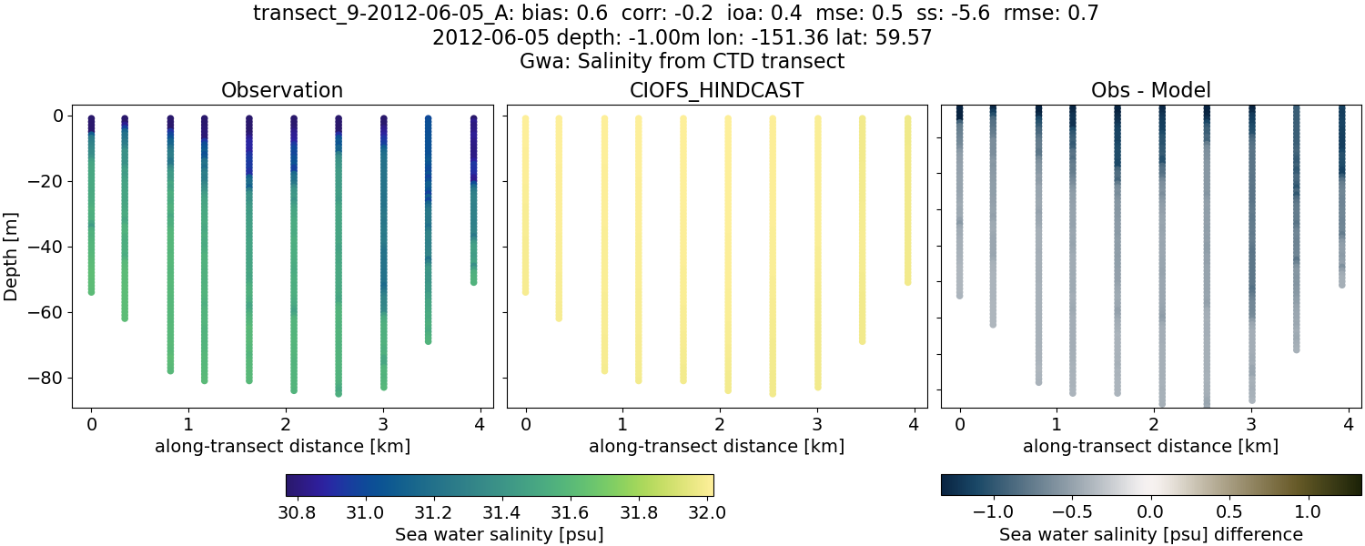../../../../_images/ctd_transects_gwa_transect_9-2012-06-05_A_salt.png