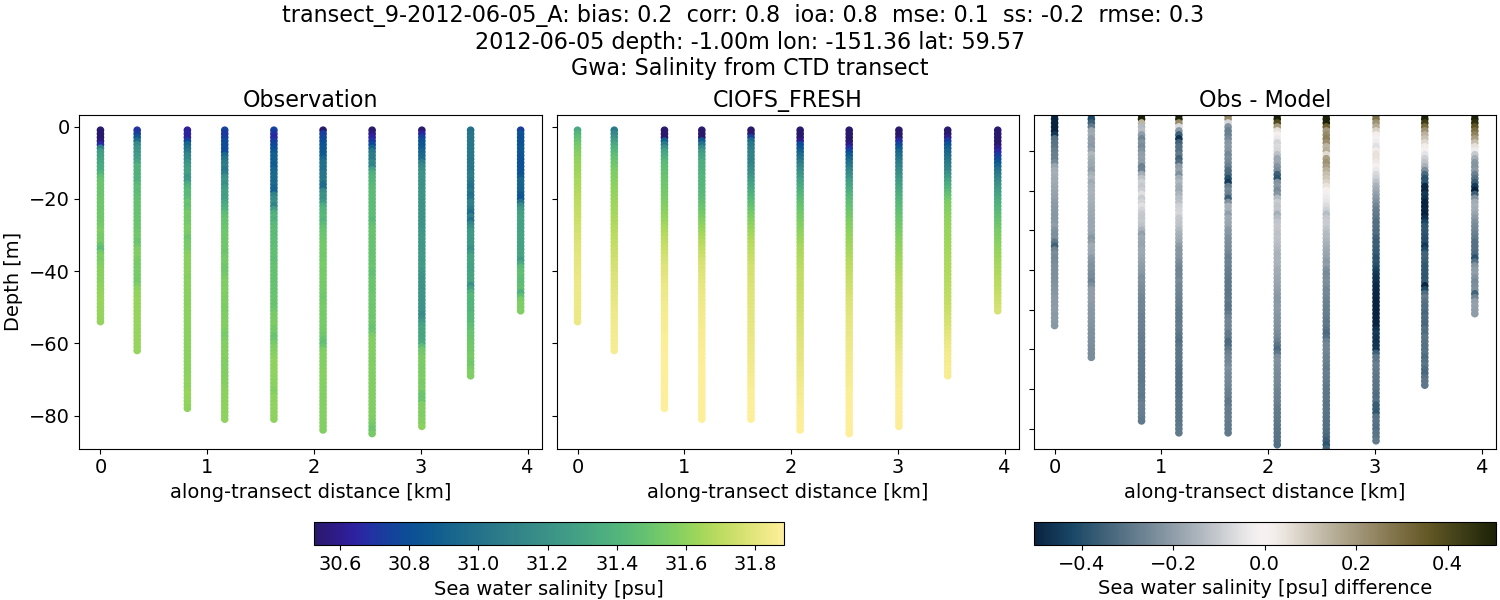 ../../../../_images/ctd_transects_gwa_transect_9-2012-06-05_A_salt1.png