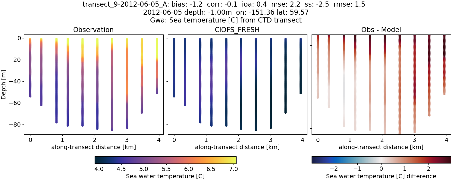 ../../../../_images/ctd_transects_gwa_transect_9-2012-06-05_A_temp1.png