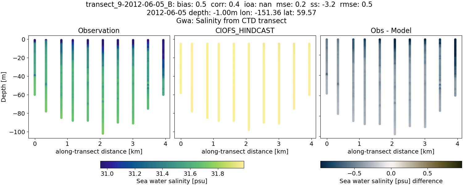 ../../../../_images/ctd_transects_gwa_transect_9-2012-06-05_B_salt.png