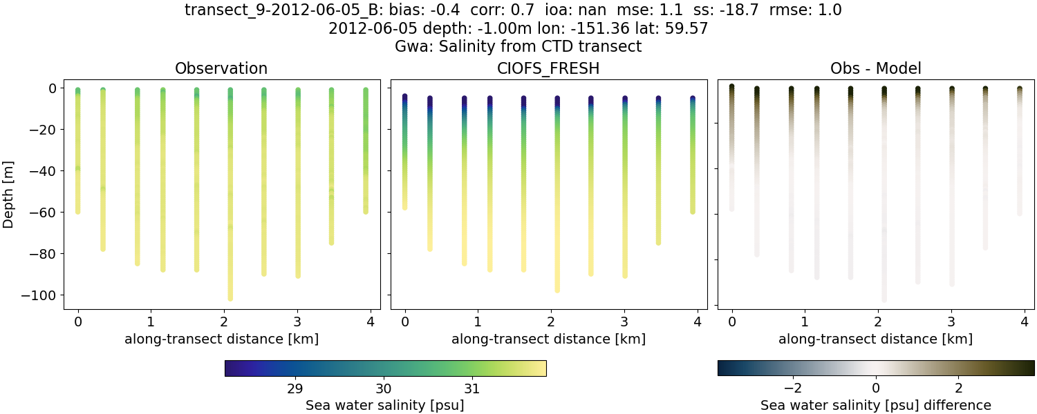 ../../../../_images/ctd_transects_gwa_transect_9-2012-06-05_B_salt1.png