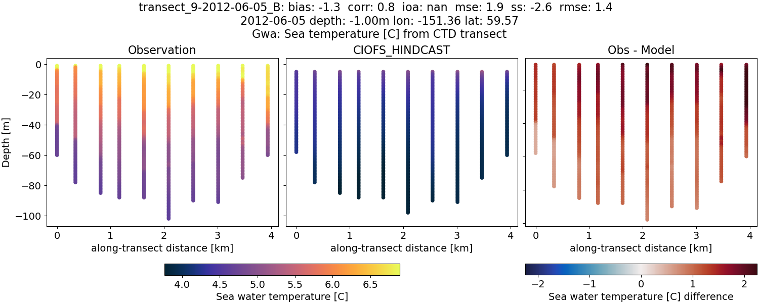 ../../../../_images/ctd_transects_gwa_transect_9-2012-06-05_B_temp.png