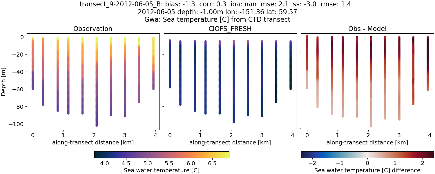 ../../../../_images/ctd_transects_gwa_transect_9-2012-06-05_B_temp1.png