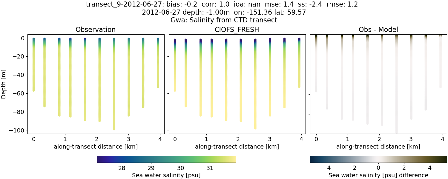 ../../../../_images/ctd_transects_gwa_transect_9-2012-06-27_salt1.png