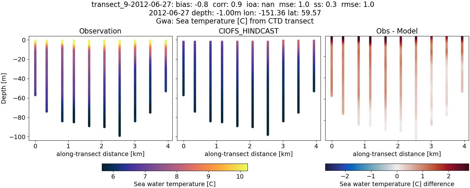 ../../../../_images/ctd_transects_gwa_transect_9-2012-06-27_temp.png