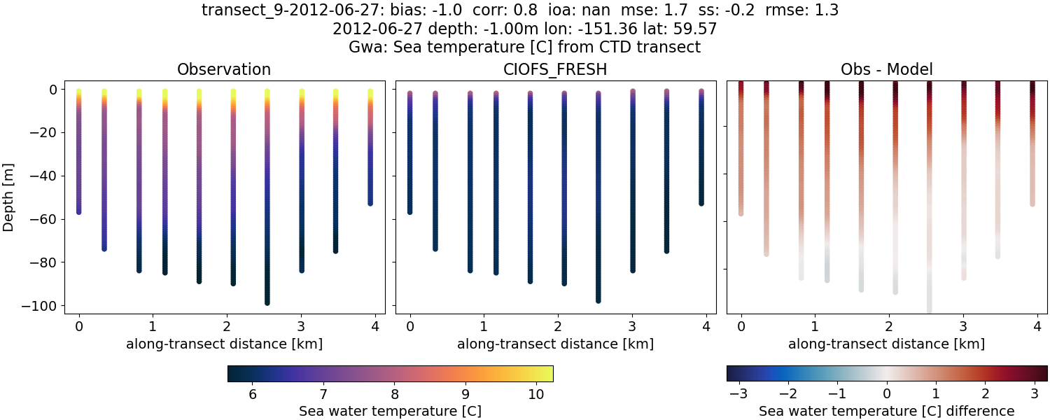 ../../../../_images/ctd_transects_gwa_transect_9-2012-06-27_temp1.png